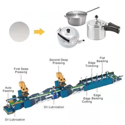 Linia do produkcji naczyń kuchennych 380V 50HZ, automatyczna maszyna do produkcji garnków aluminiowych